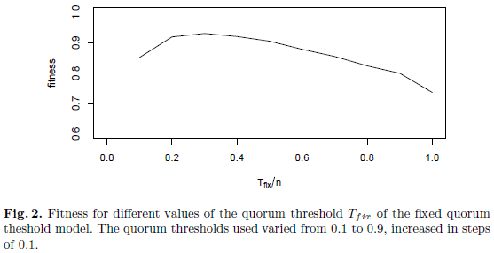 Figure: Optimization of T_fix