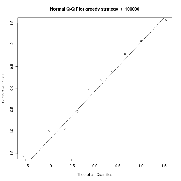Figure s2: Q-Q Plot for distribution of the F measure, greedy strategy