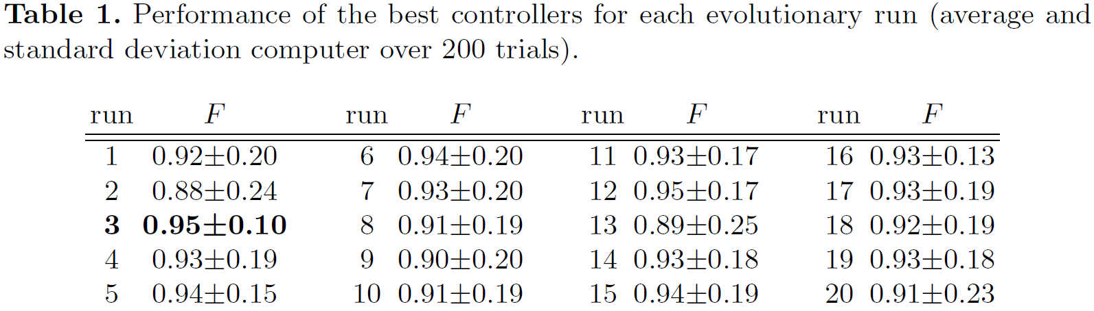 Performance of the best controllers for each evolutionary run (average and stardard deviation over 200 trials)