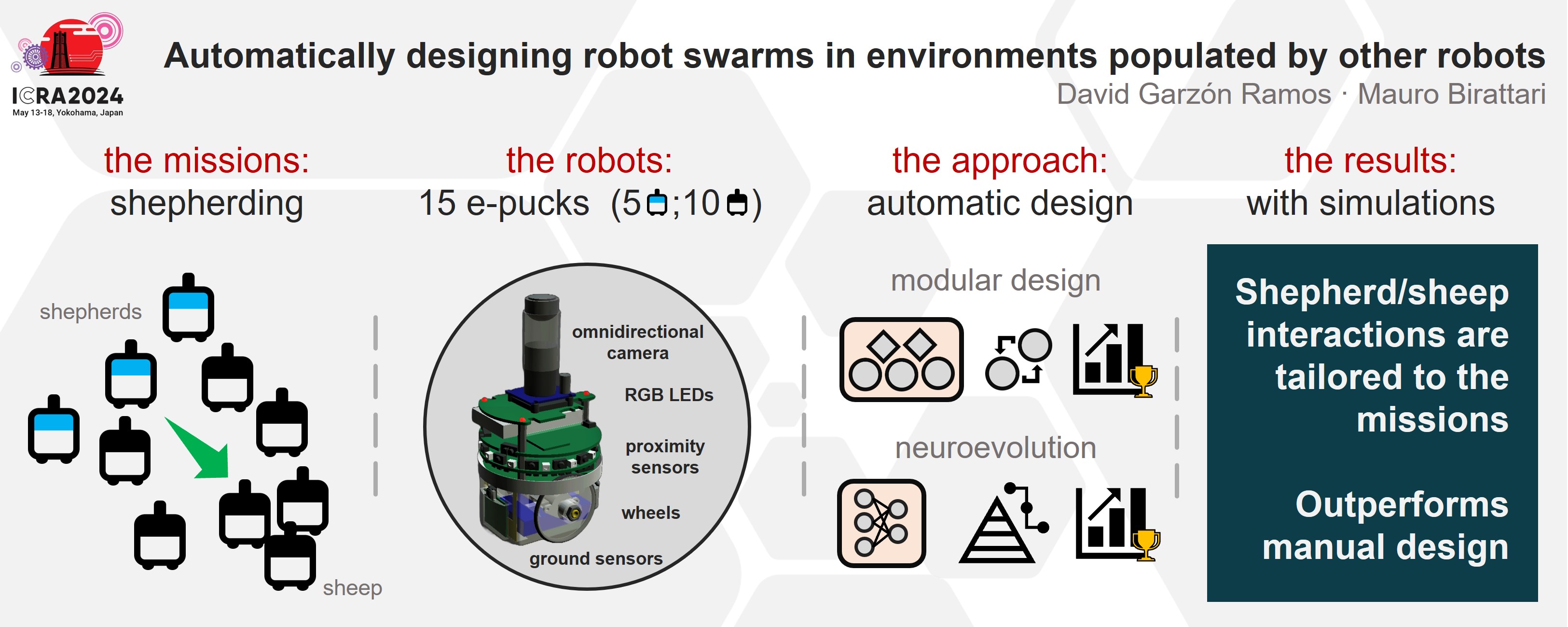 Automatically designing robot swarms in environments populated by other robots: an experiment in robot shepherding