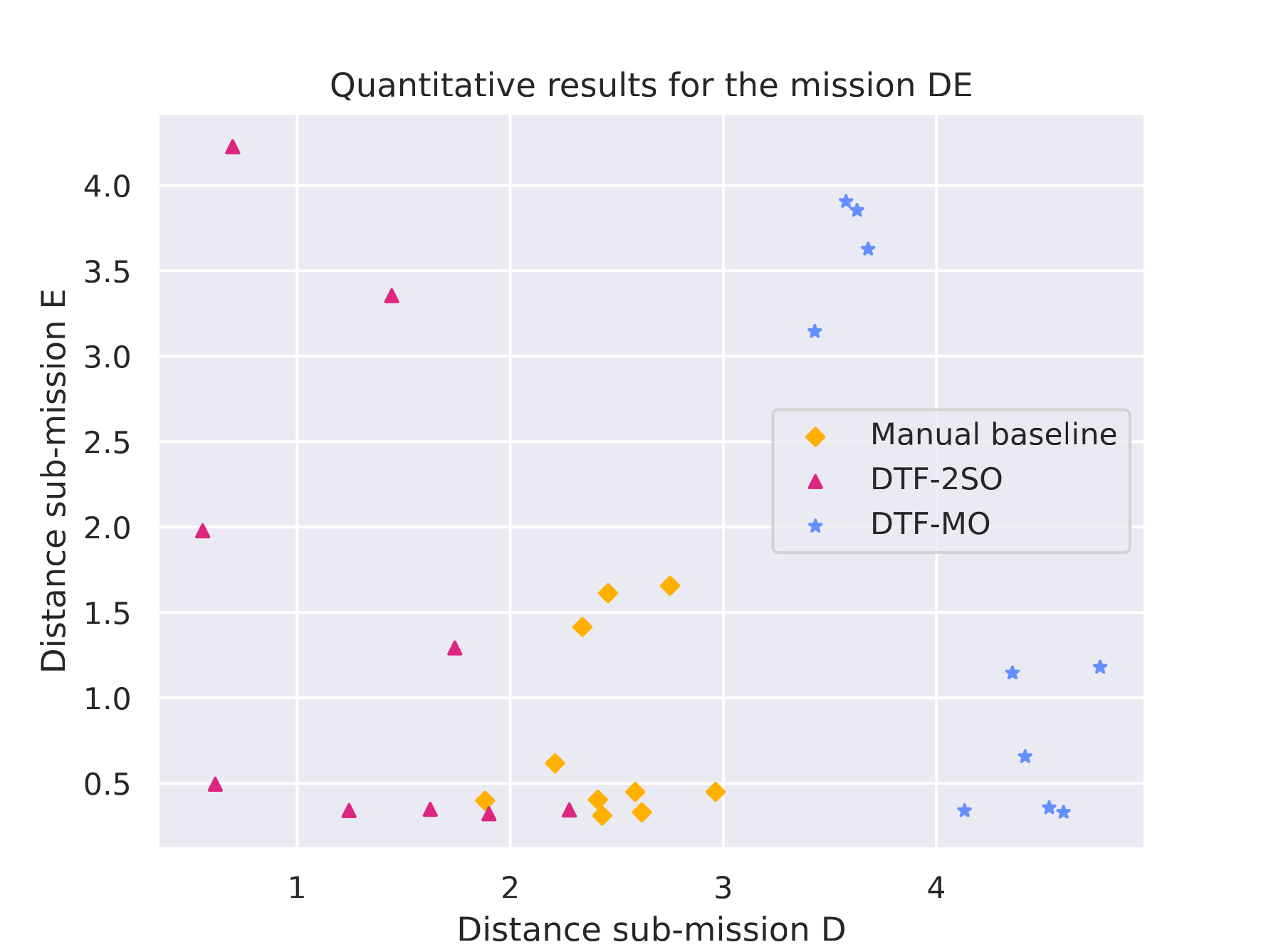 Quantitative results for D·E