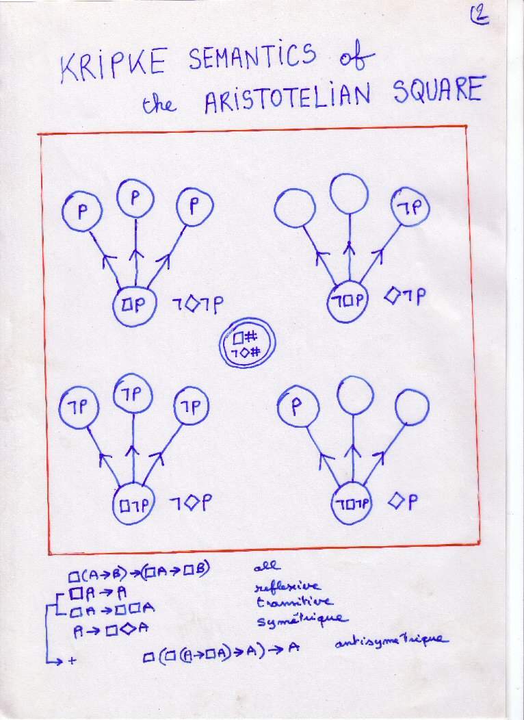 [Kripke Semantics of the Aristotelian Square]