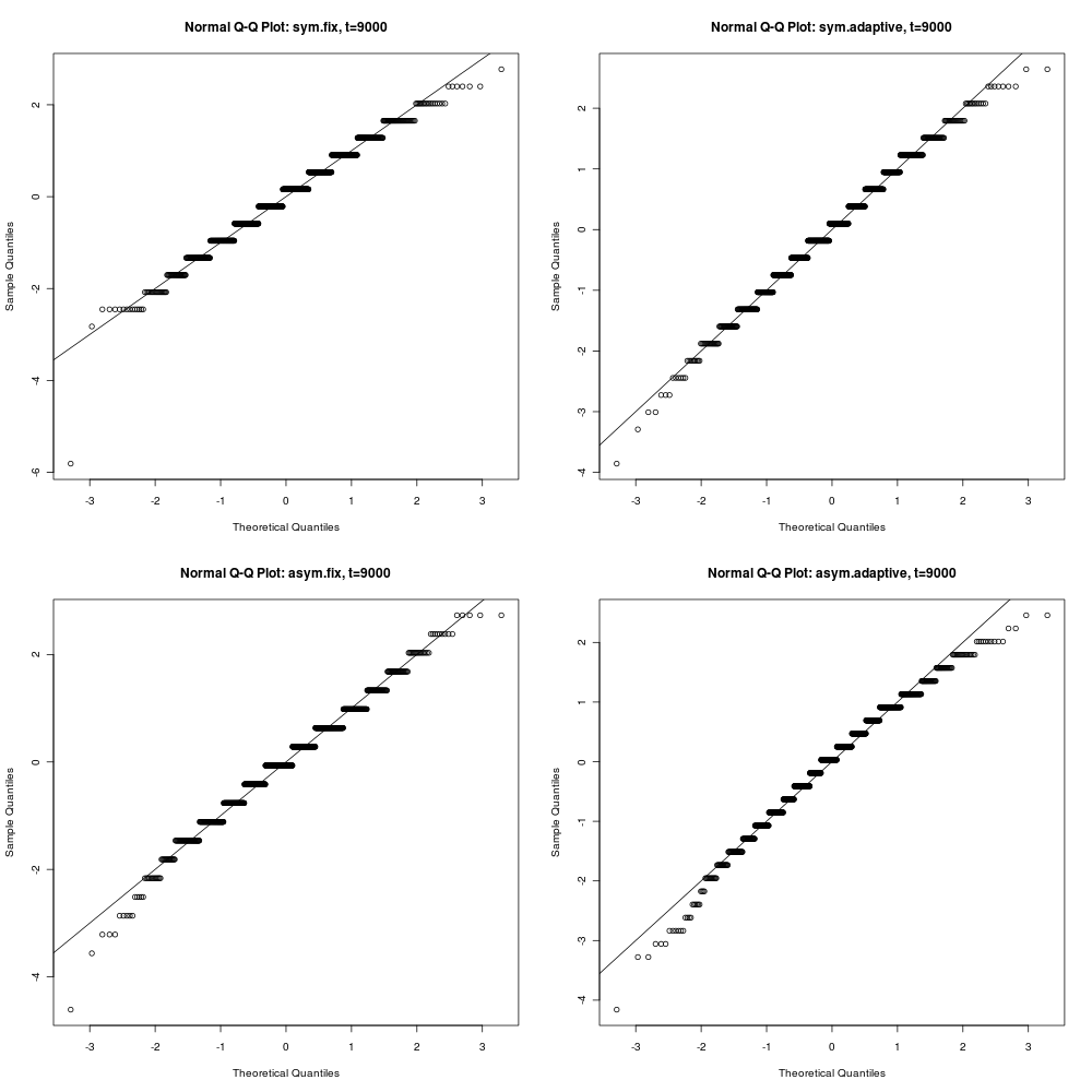 Figure 1a: Q-Q Plot for distribution of P, at t=9000