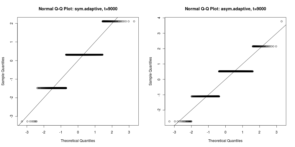Figure 1b: Q-Q Plot for distribution of R, at t=9000