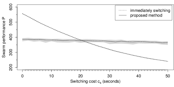 Figure s4: Task switching cost symmetric environment