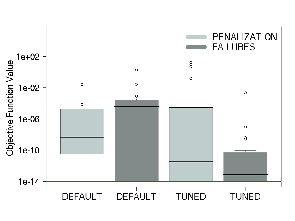 PENALIZATION - FAILURES - Median