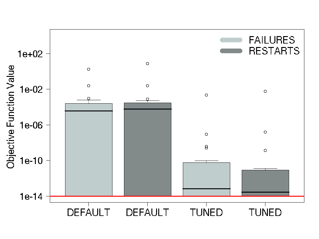 FAILURES - RESTARTS - Median