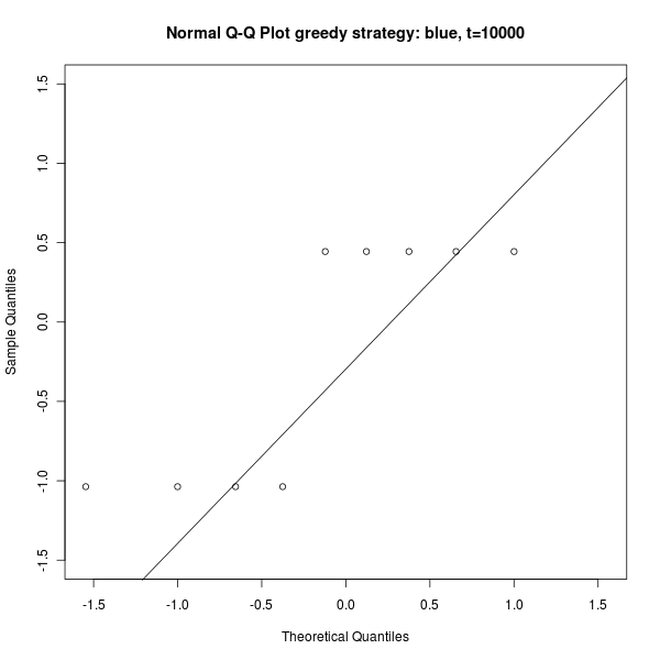 Figure s3: Q-Q Plot for distribution of the P measure, blue tasks