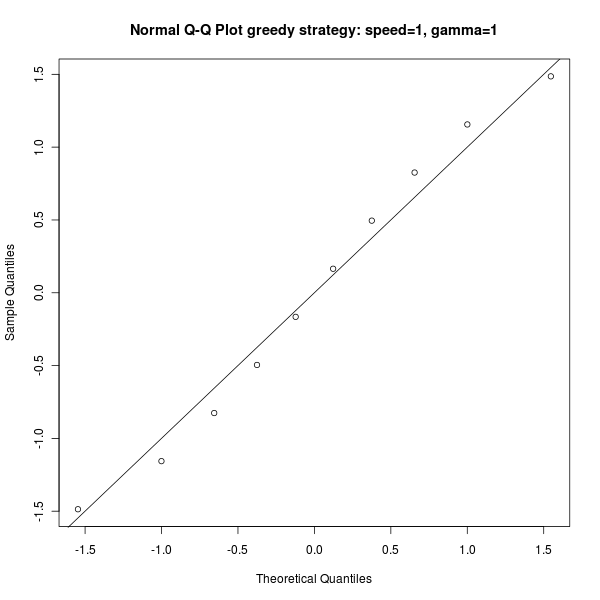 Figure s4: Q-Q Plot for distribution of performance, greedy strategy