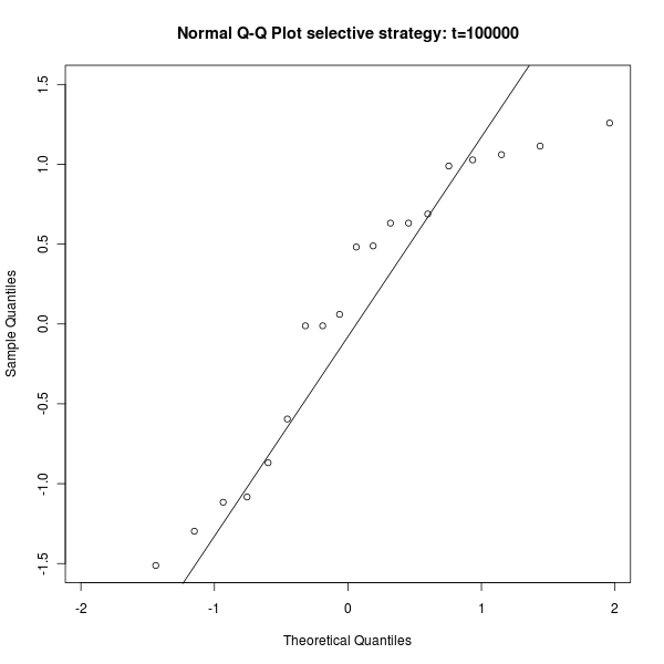 Figure s2: Q-Q Plot for distribution of the F measure, selective strategy