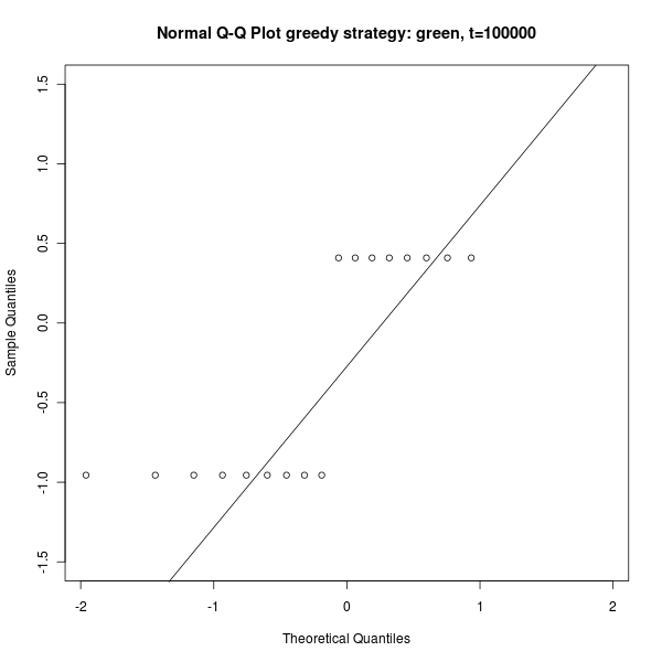Figure s3: Q-Q Plot for distribution of the P measure, green tasks