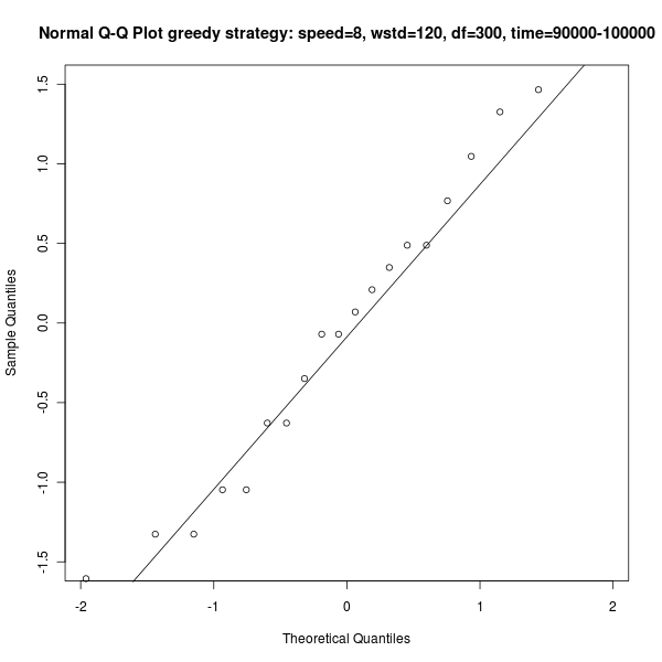 Figure 1: Q-Q Plot for distribution of performance, greedy strategy