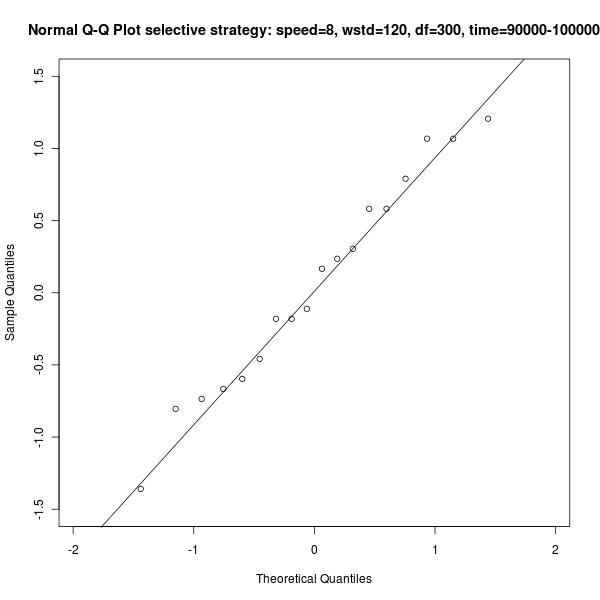Figure 1: Q-Q Plot for distribution of performance, selective strategy