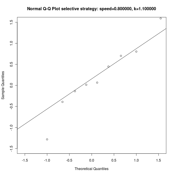 Figure s4:: Q-Q Plot for distribution of performance, selective strategy